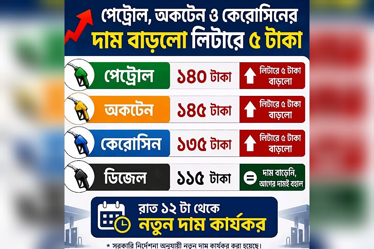 দেশে আরও বাড়ল জ্বালানি তেলের দাম, কার্যকর ১ জুন থেকে